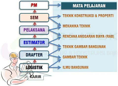 Integrasi antara jenjang karir dengan mata pelajaran bidang keahlian lulusan SMK