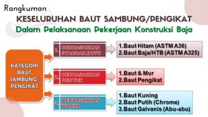 Kategori baut sambung dan baut pengikat beserta jenis masing-masing baut