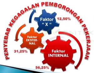 Persentase faktor penyebab gagalnya pemborongan pekerjaan konstruksi baja