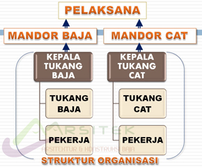 Praktik manajerial kepala tukang dalam struktur organisasi proyek