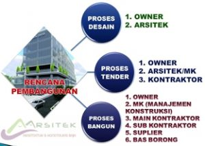 Prinsip ekonomi serta kelompok pelakunya dalam proyek konstruksi