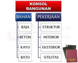 Diagram antara bahan konsol dan jenis pekerjaan konstruksi bangunan