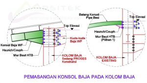 Ragam cara memasang konsol pada konstruksi baja, saat proses konstruksi dan pasca konstruksi