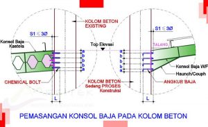 Pemasangan konsol baja pada kolom beton memakai angkur baja dan chemical bolt