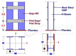 Manfaat profil baja gabungan salah satunya adalah untuk tiang kolom