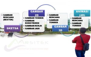 Diagram integrasi antara jenis-jenis gambar dan bentuk gambar.