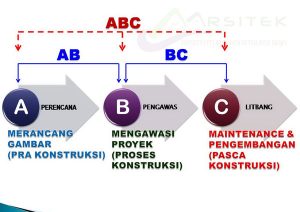 Diagram jenis-jenis jasa dan bentuk kerjasama arsitek dengan owner