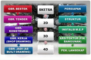 Diagram ragam jenis dan bentuk gambar, serta jenis pekerjaan bangunan