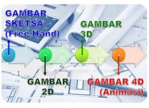 Gambar: 4 macam bentuk penyajian gambar desain bangunan.