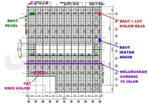 Membuat tanda titik lokasi pekerjaan yang harus dirapikan/diperbaiki
