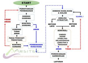 Alur analisa struktur bangunan gudang yang benar