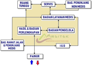 Contoh hubungan ruang pada bangunan rumah sakit ibu dan anak