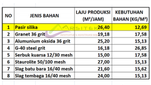 Tabel kebutuhan bahan dan laju pembersihan permukaan abrasives blasting
