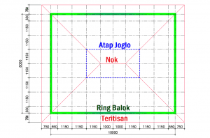 Rencana struktur konstruksi atap joglo