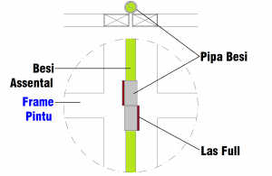 Contoh pemasangan engsel pintu lipat